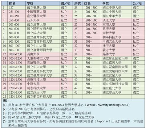 2023台灣最佳大學排行榜